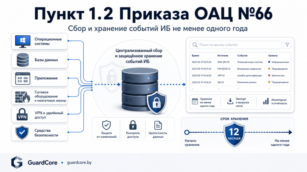 Пункт 1.2 Приказа ОАЦ № 66 — хранение событий ИБ